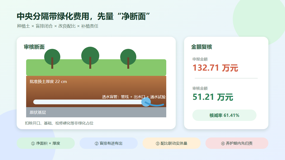 中央分隔带绿化种植土与盲排造价审核信息图