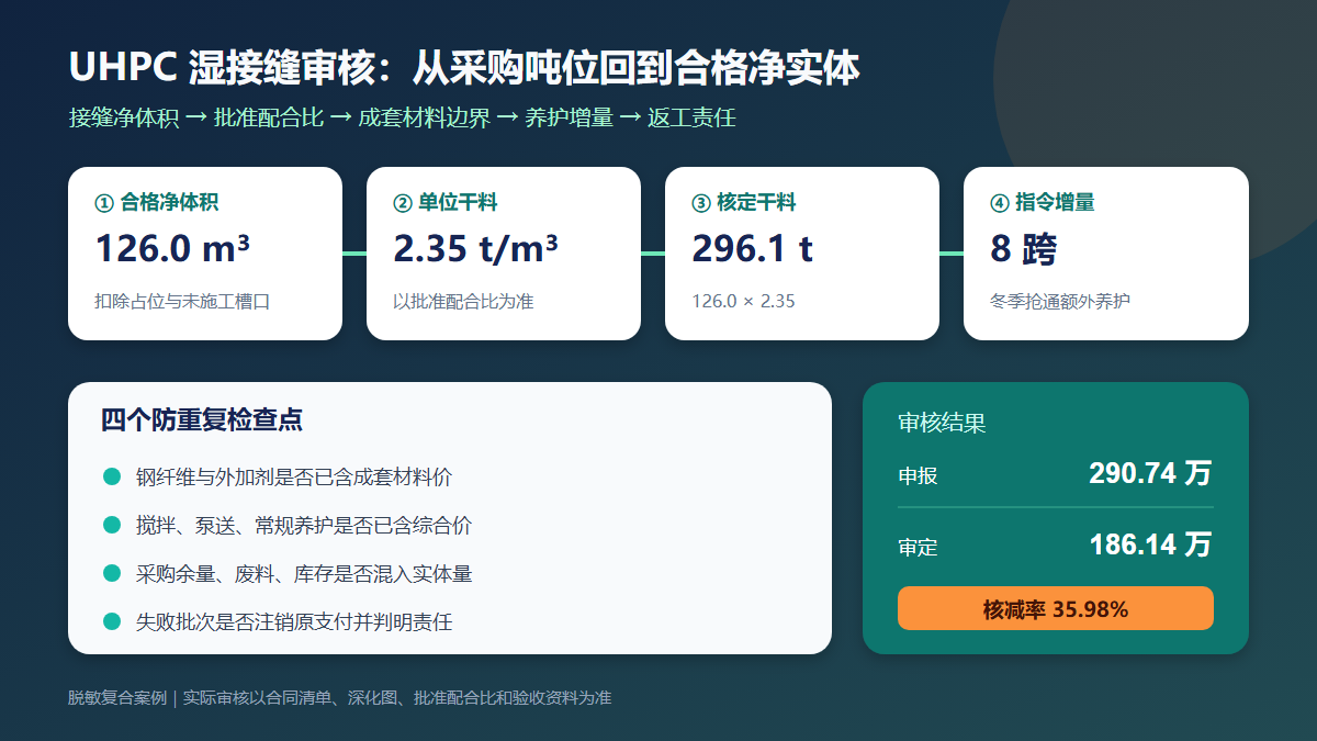 装配式桥梁UHPC湿接缝造价审核信息图