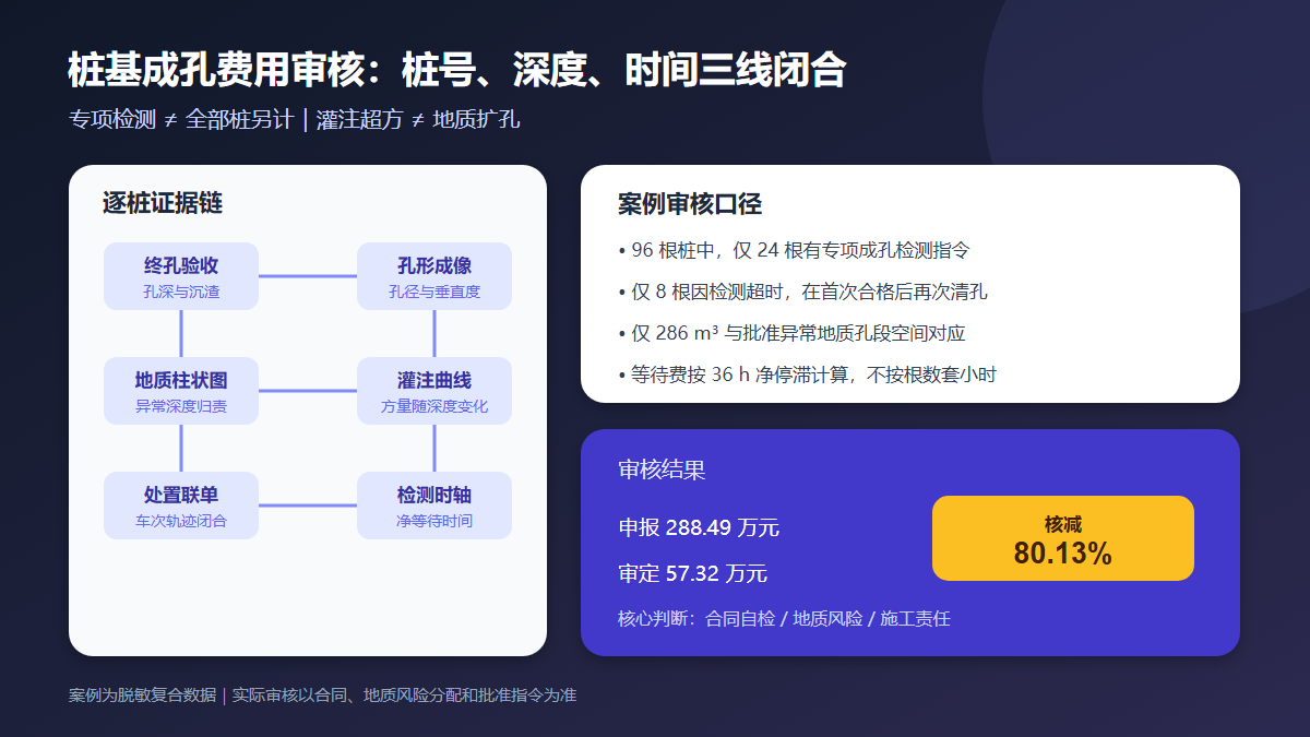 桩基成孔检测与二次清孔造价审核信息图