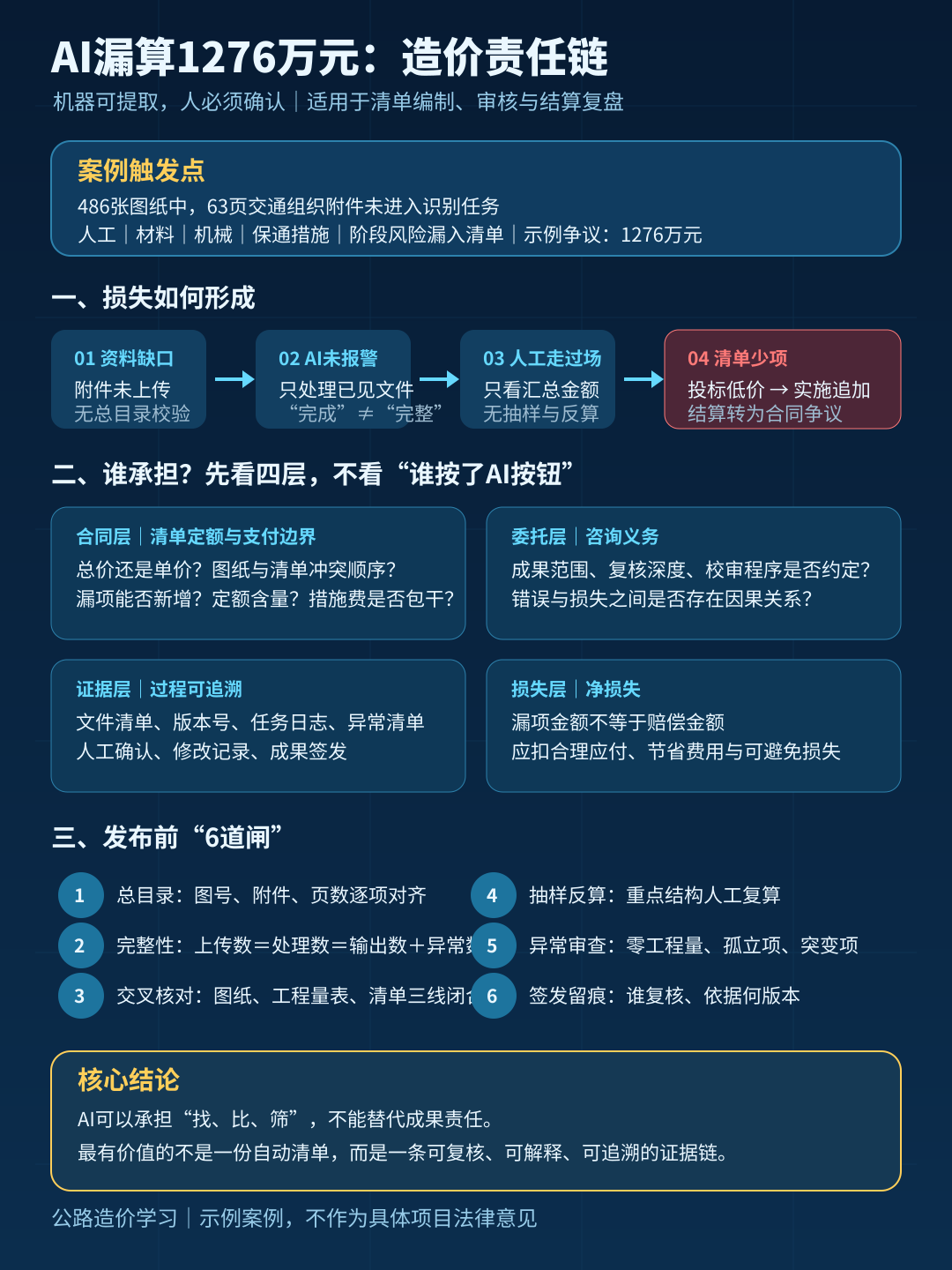 AI漏算1276万元造价责任链