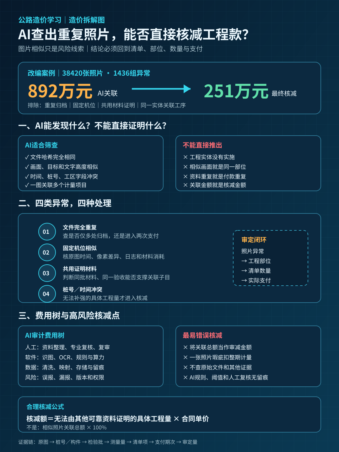 AI图像审计与重复计量造价拆解