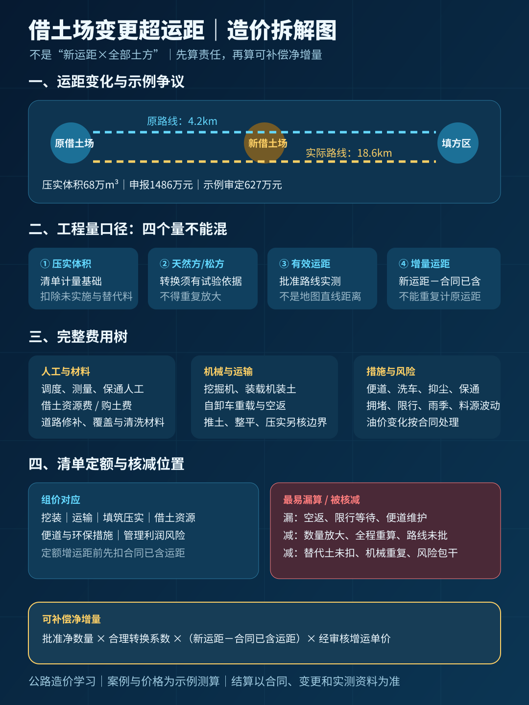 借土场变更超运距造价拆解