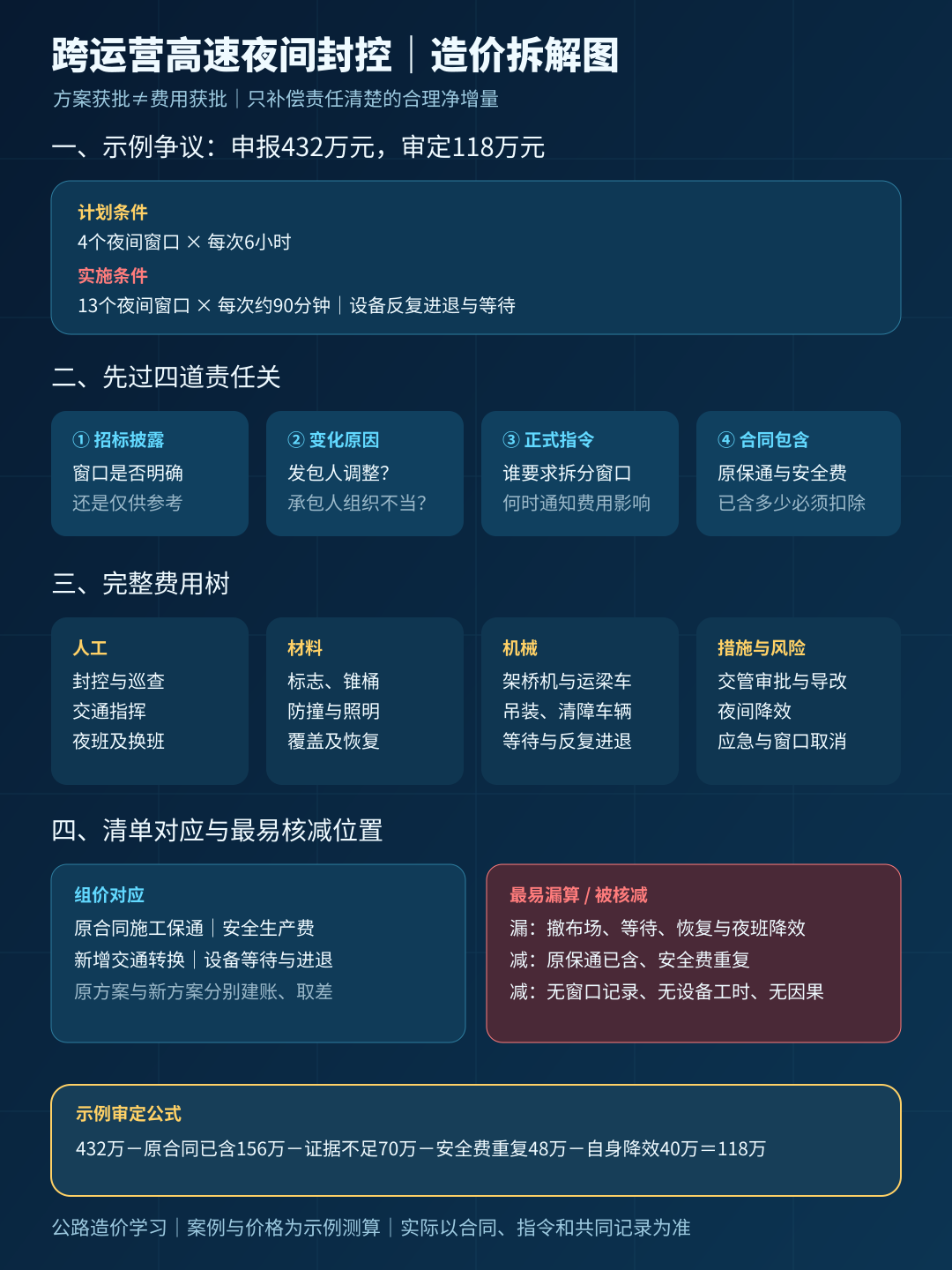 跨运营高速夜间封控造价拆解