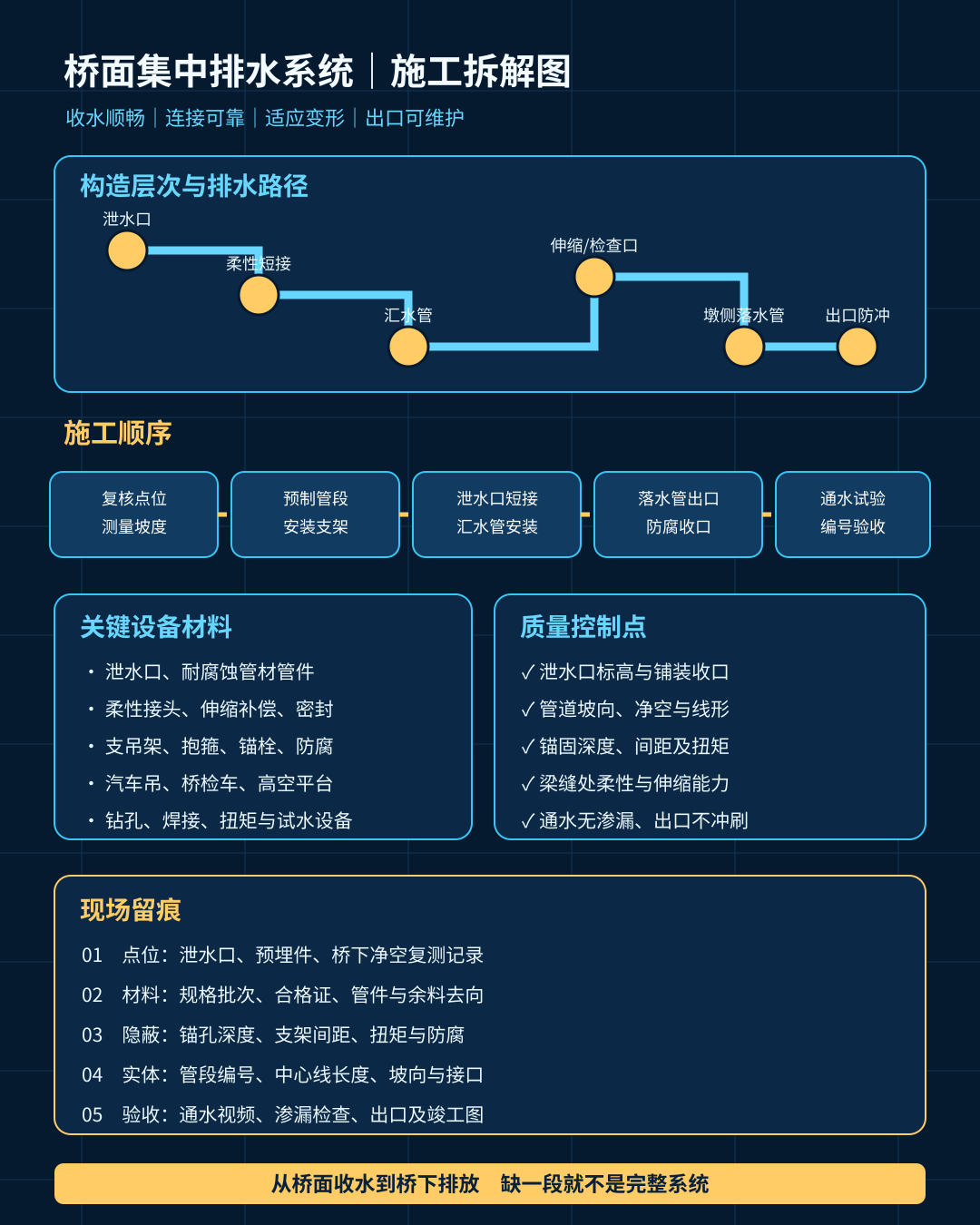 bridge-deck-drainage-system-construction