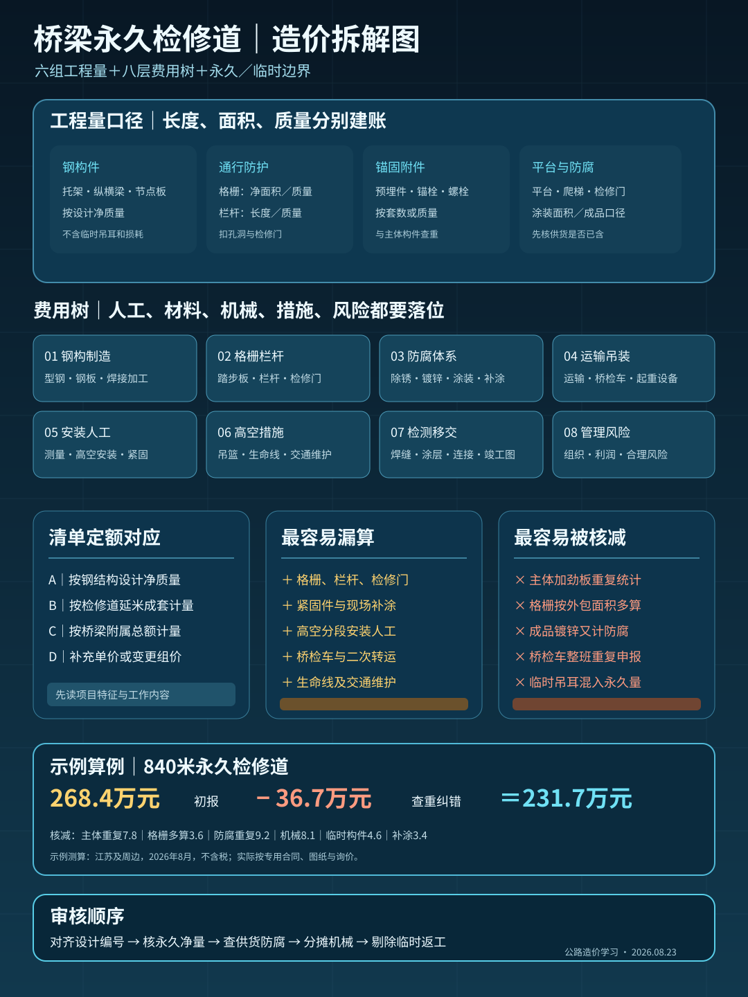 桥梁永久检修道造价拆解图