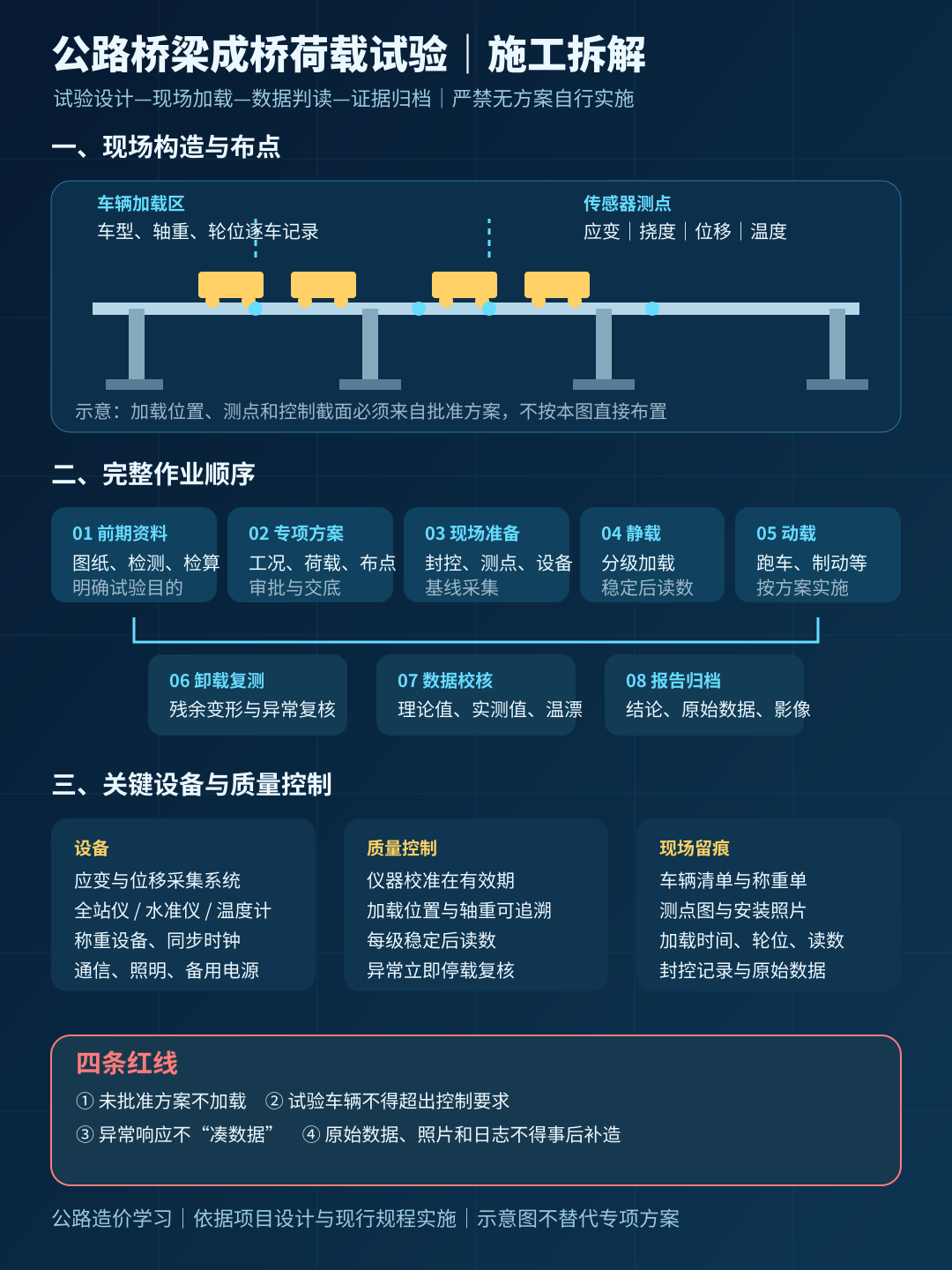 公路桥梁成桥荷载试验施工拆解