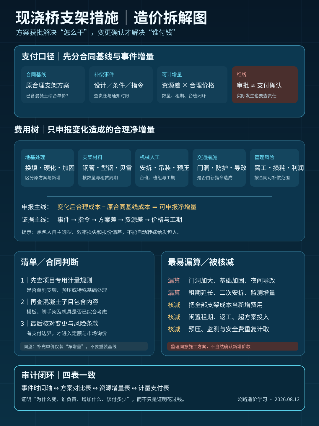 bridge-support-cost
