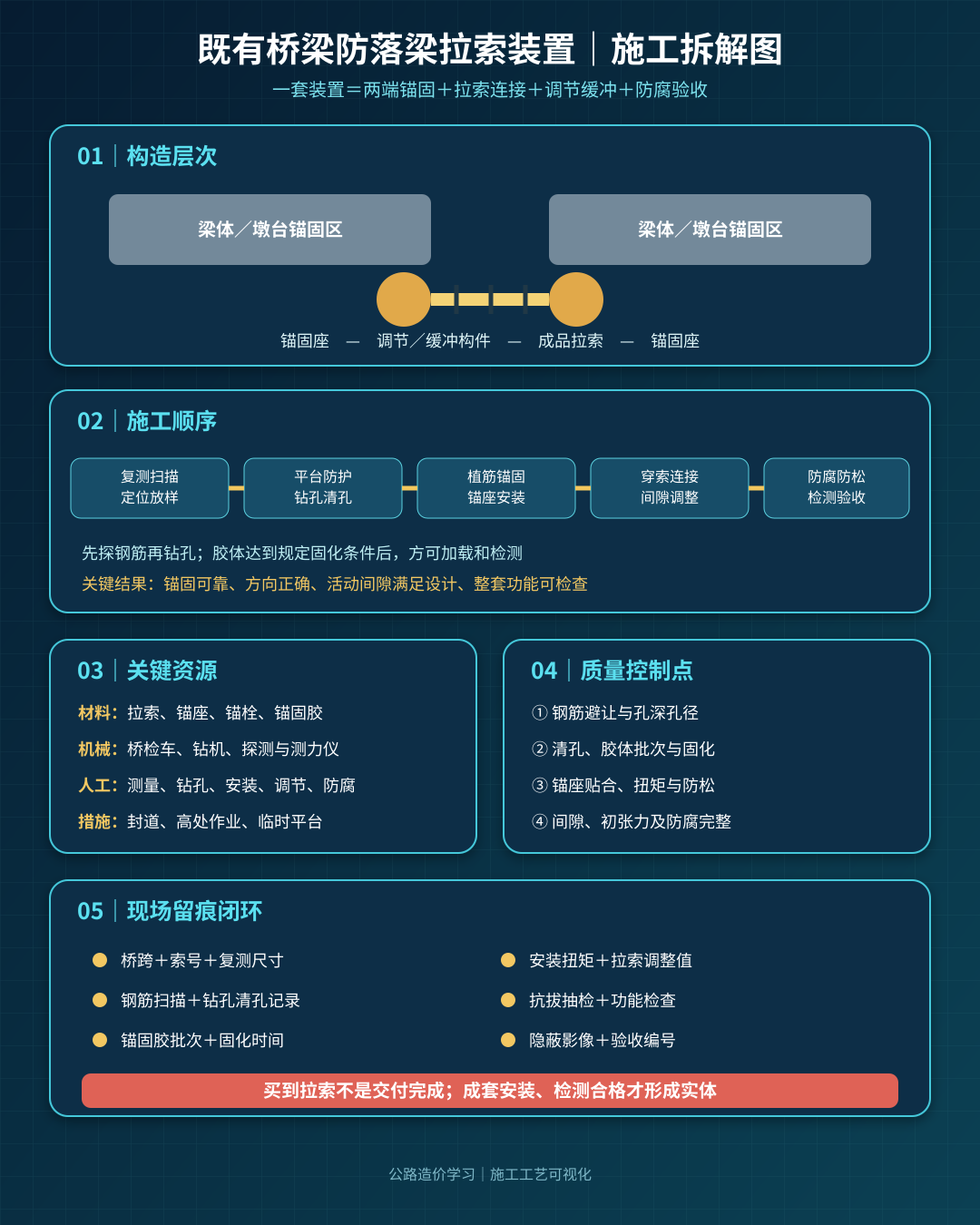 既有桥梁防落梁拉索装置施工拆解图