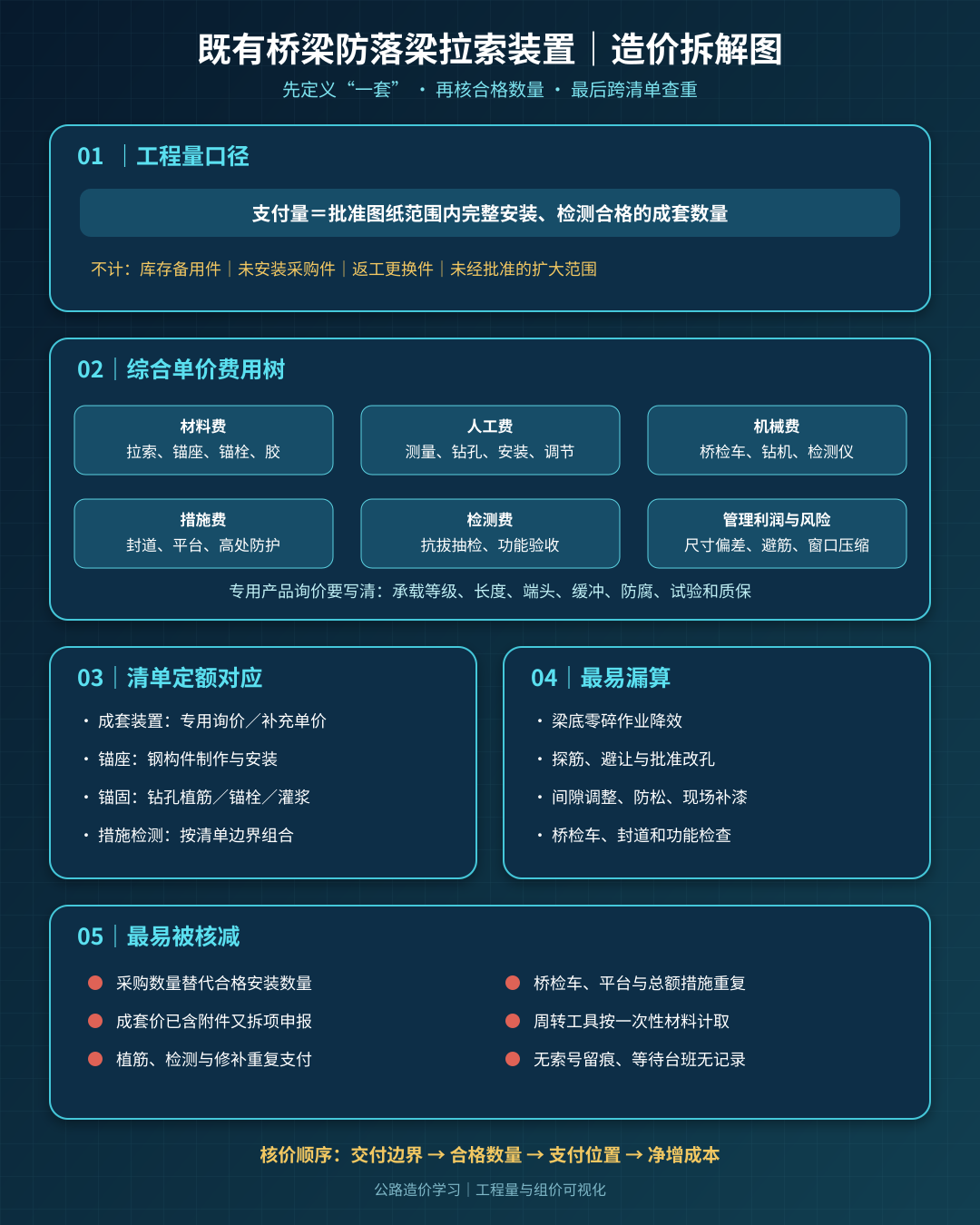 既有桥梁防落梁拉索装置造价拆解图