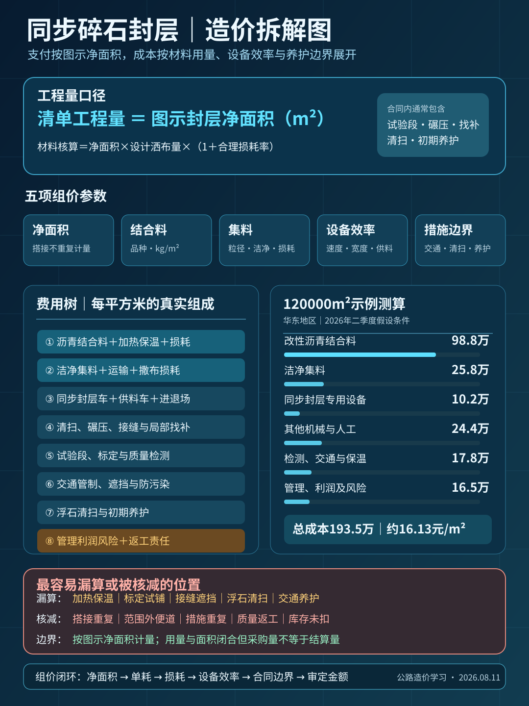 同步碎石封层造价拆解图