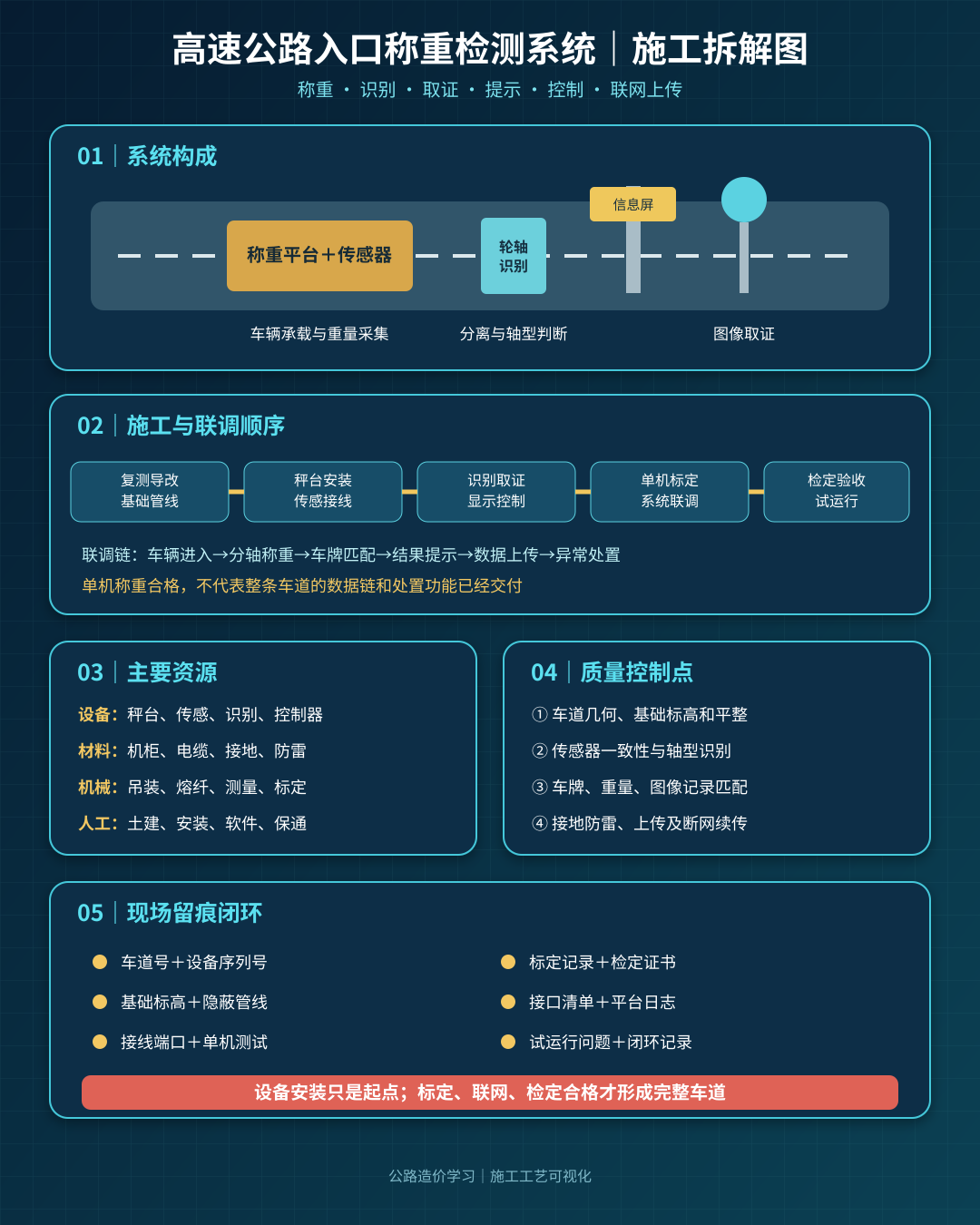 入口称重检测系统施工拆解图
