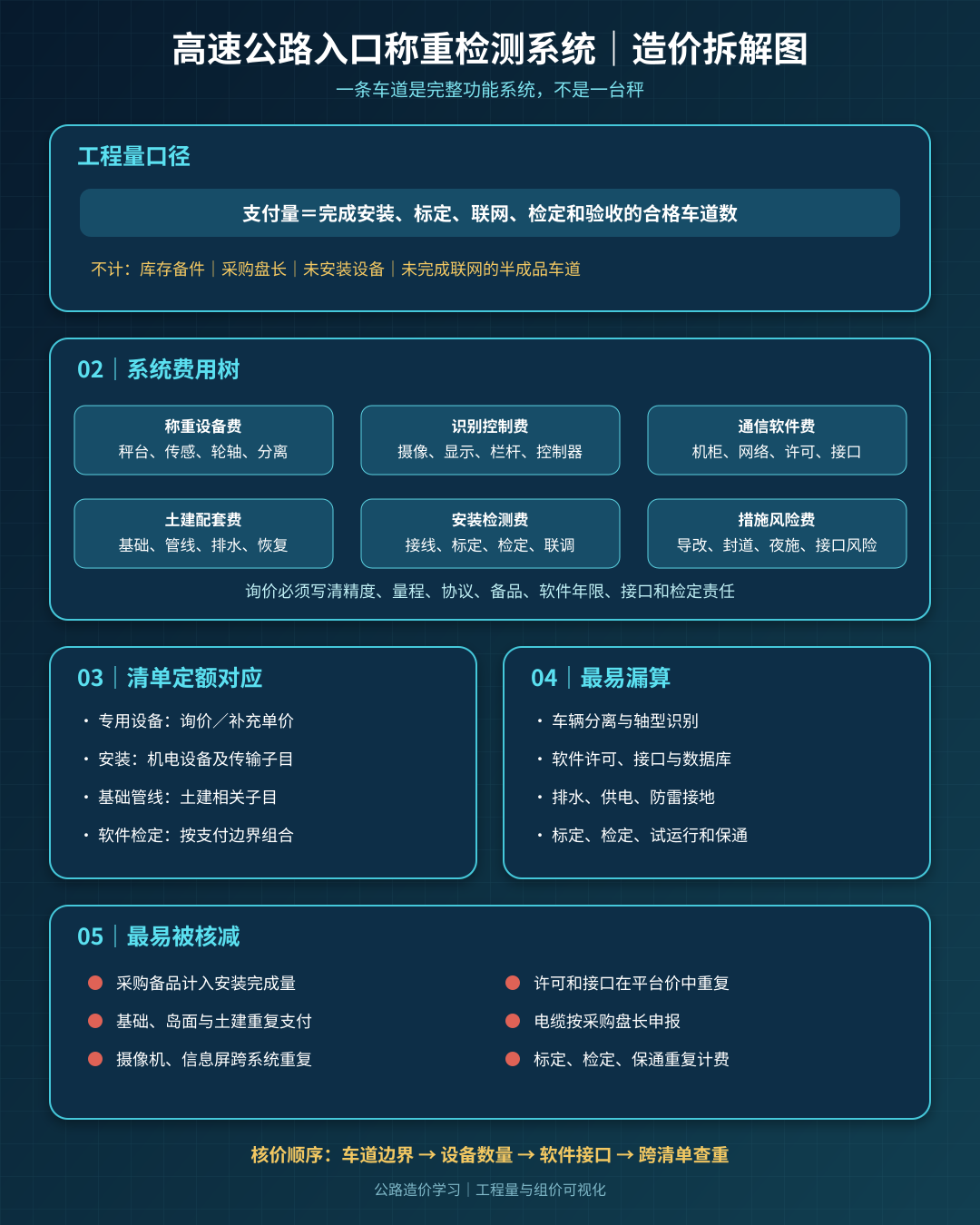 入口称重检测系统造价拆解图