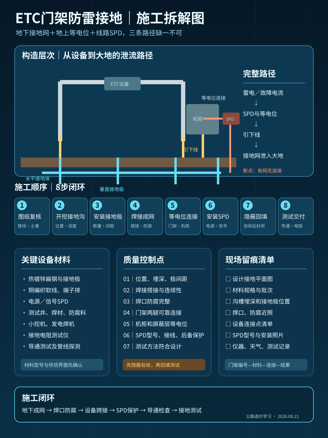 etc-gantry-grounding-construction