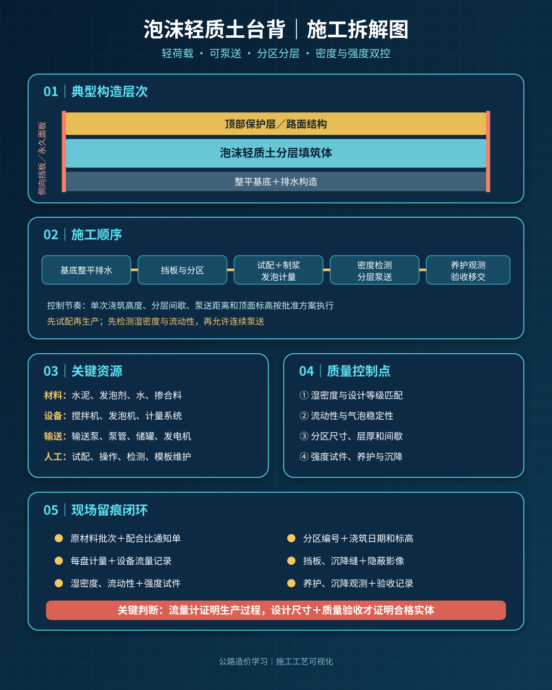 泡沫轻质土台背施工拆解图