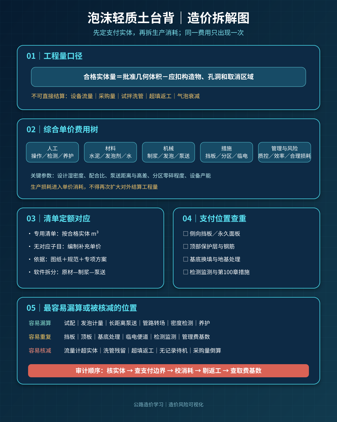 泡沫轻质土台背造价拆解图