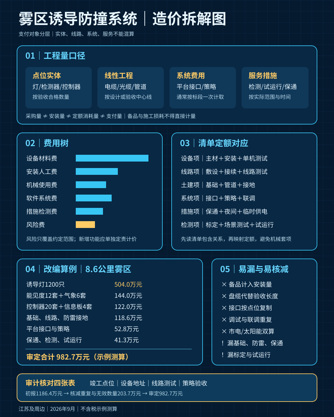 fog-zone-guidance-cost-20260925
