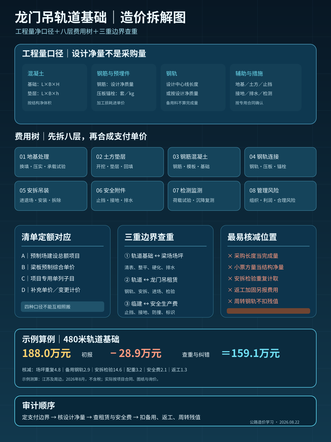 梁场龙门吊轨道基础造价拆解图
