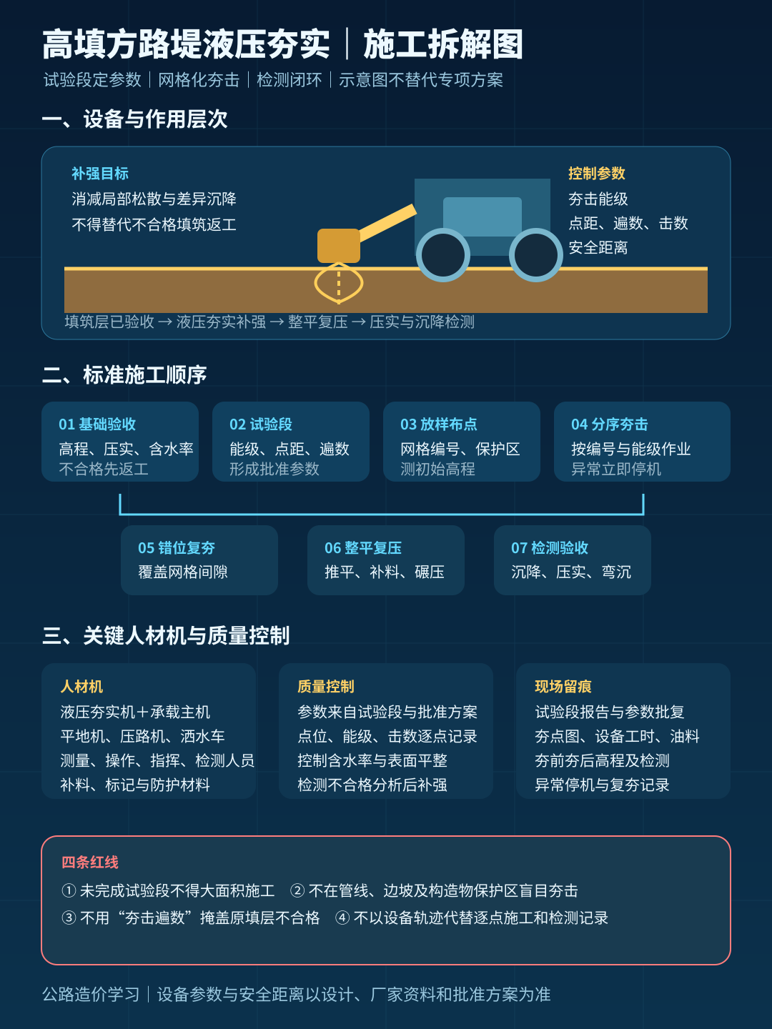 高填方路堤液压夯实施工拆解