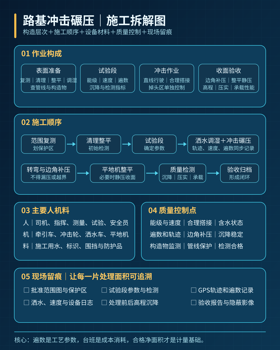 路基冲击碾压施工拆解图