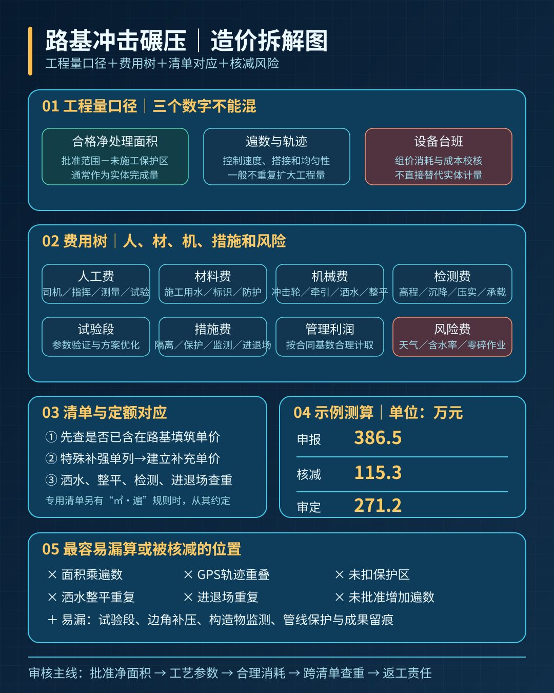 路基冲击碾压造价拆解图