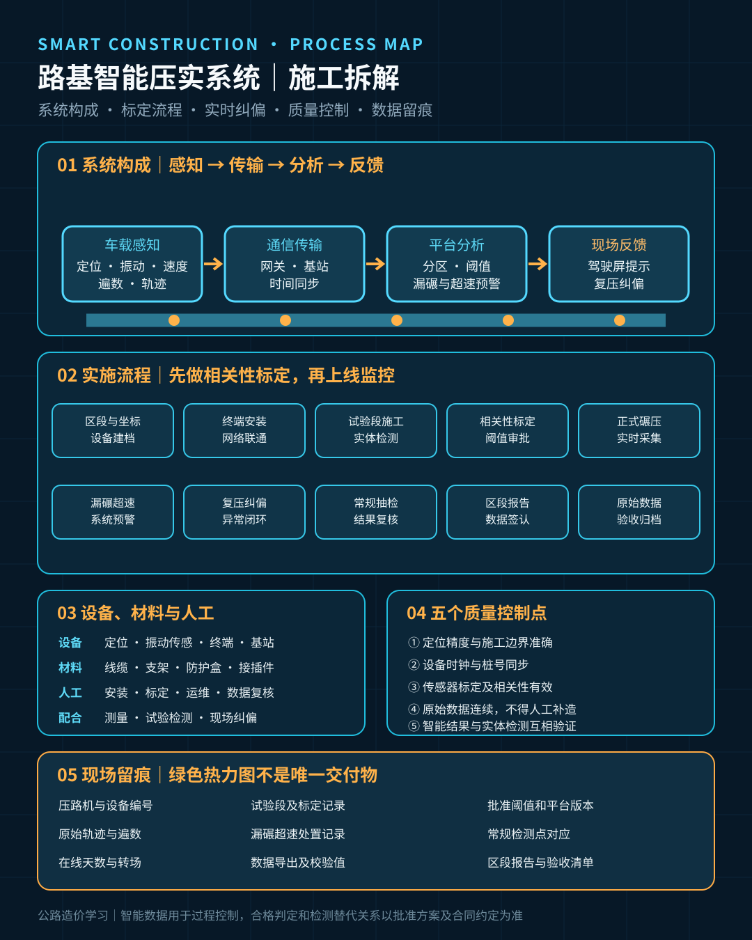 路基智能压实施工拆解图