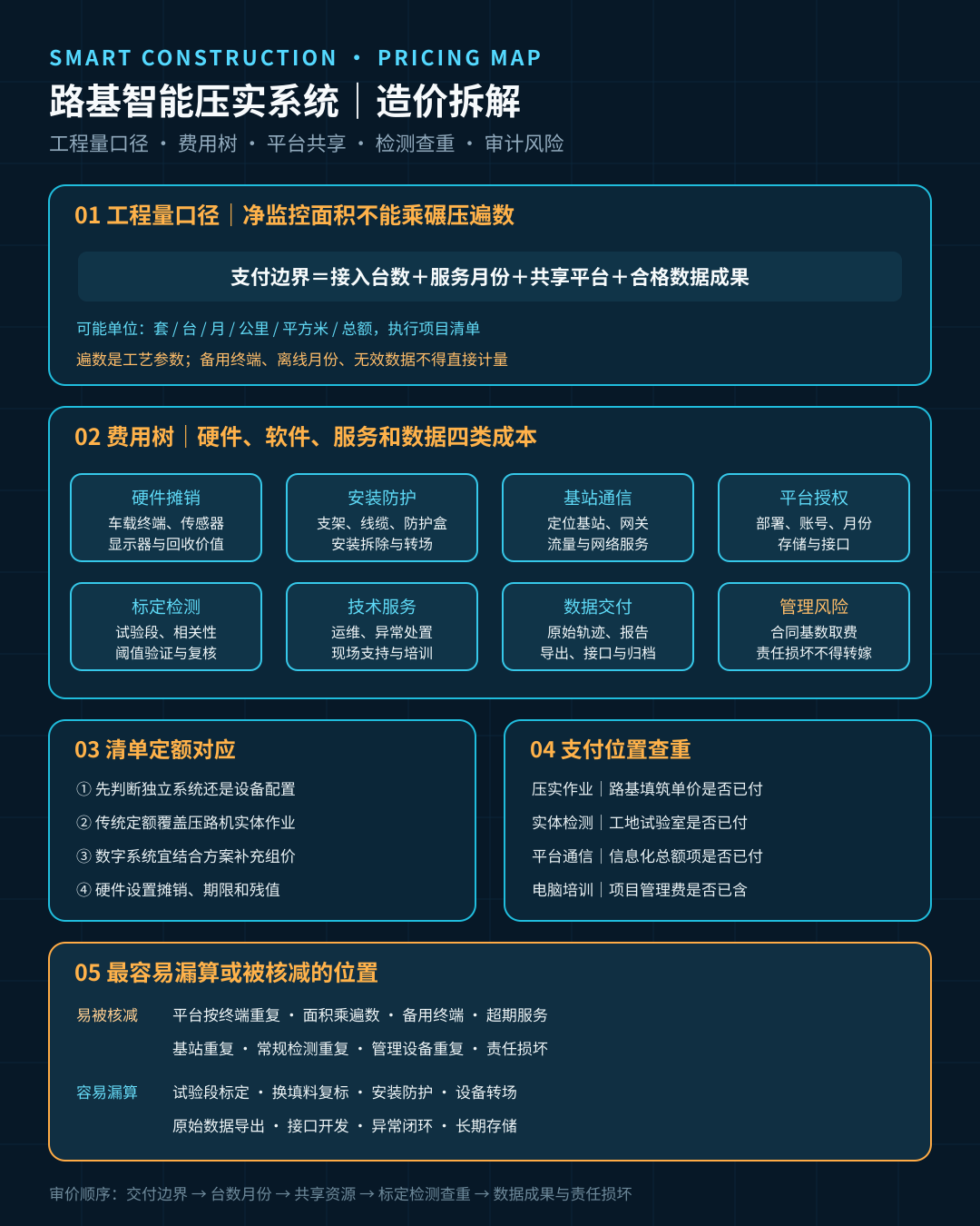 路基智能压实造价拆解图