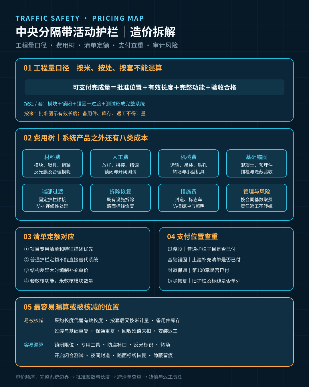中央分隔带活动护栏造价拆解图