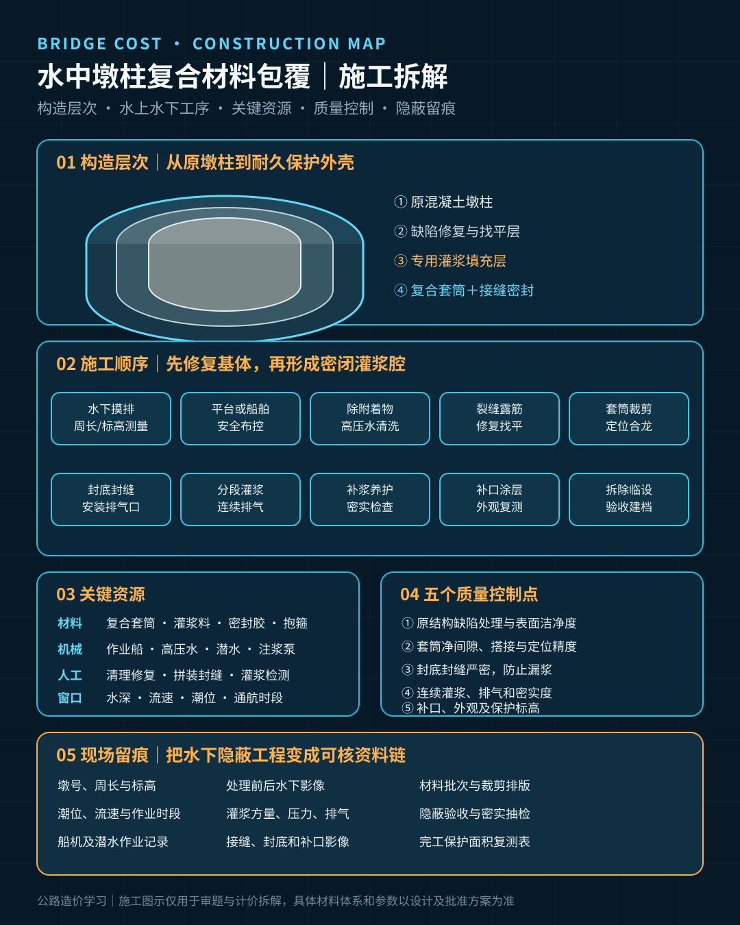 水中墩柱复合材料包覆防腐施工拆解图