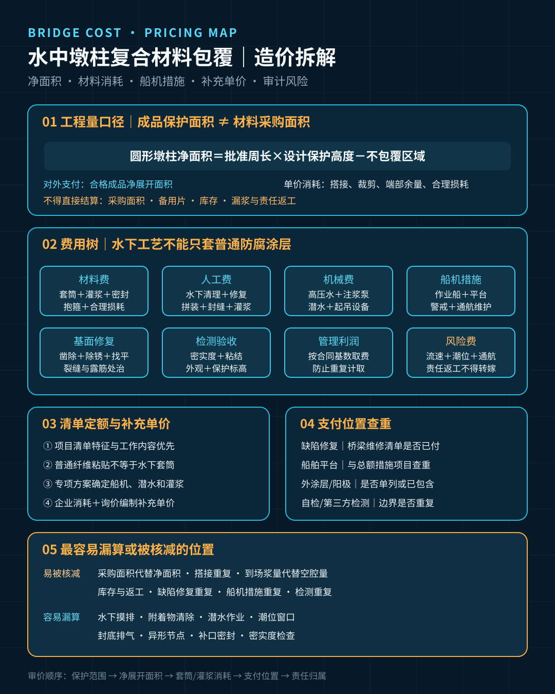 水中墩柱复合材料包覆防腐造价拆解图