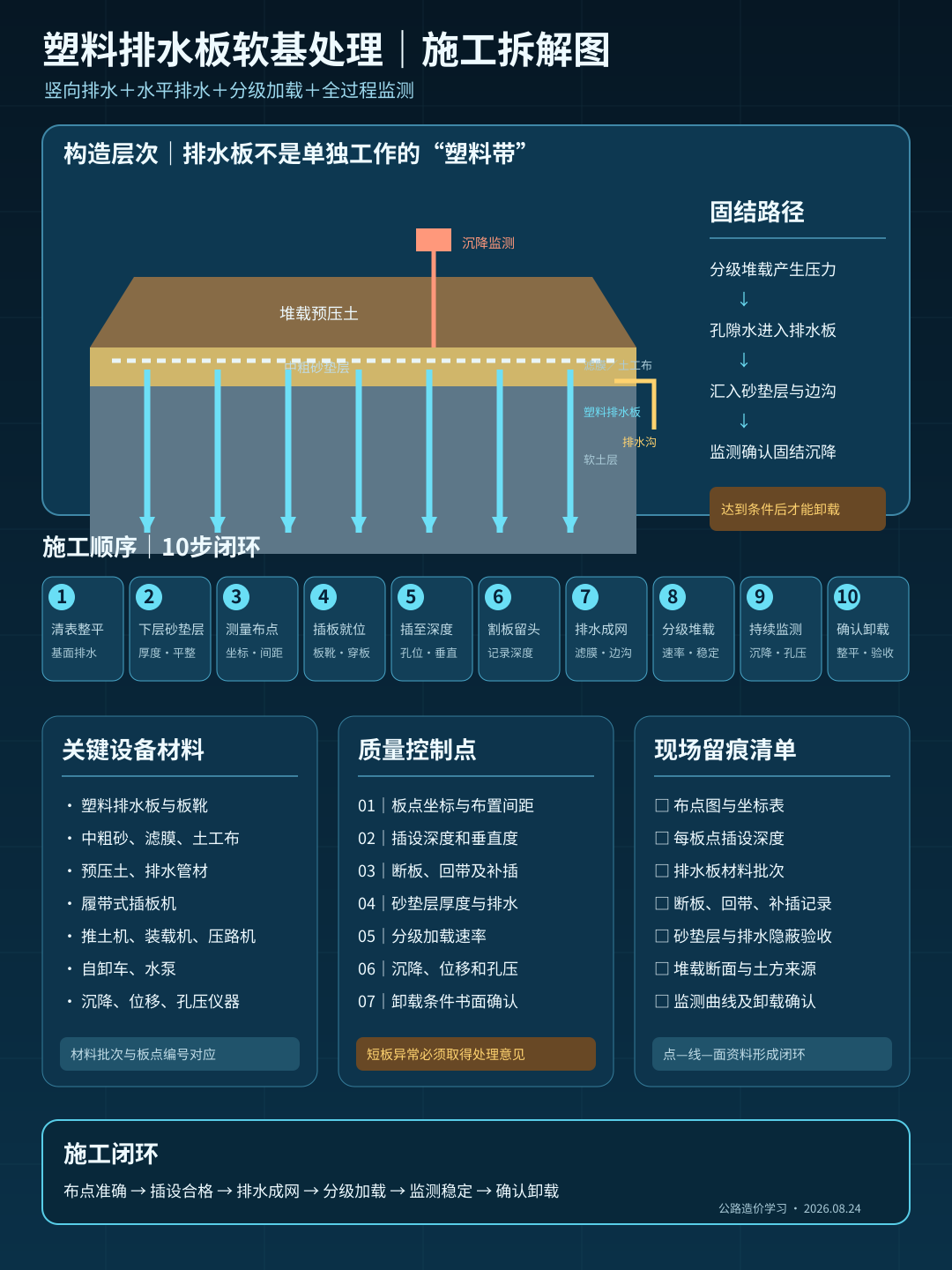塑料排水板软基处理施工拆解图
