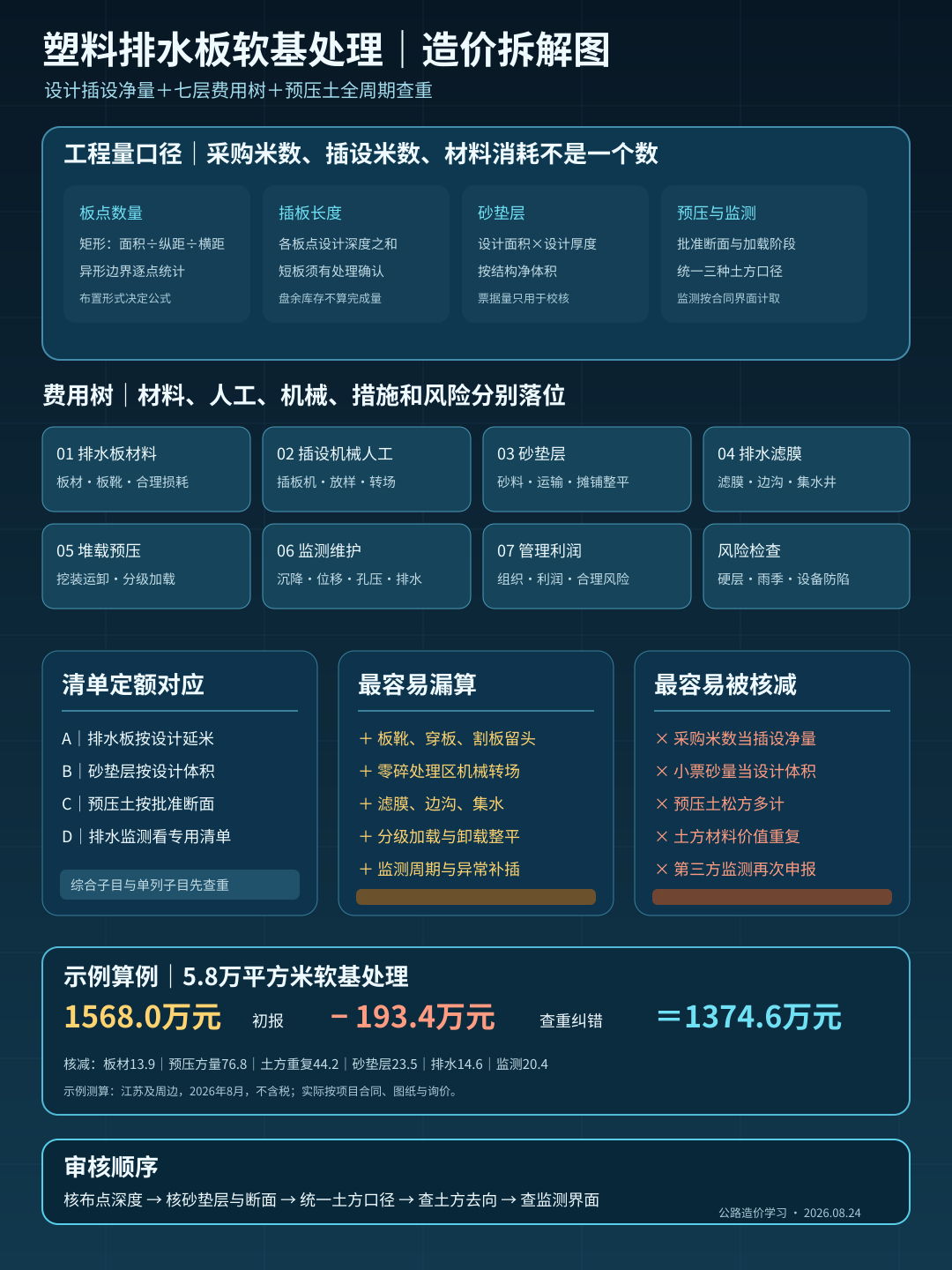 塑料排水板软基处理造价拆解图