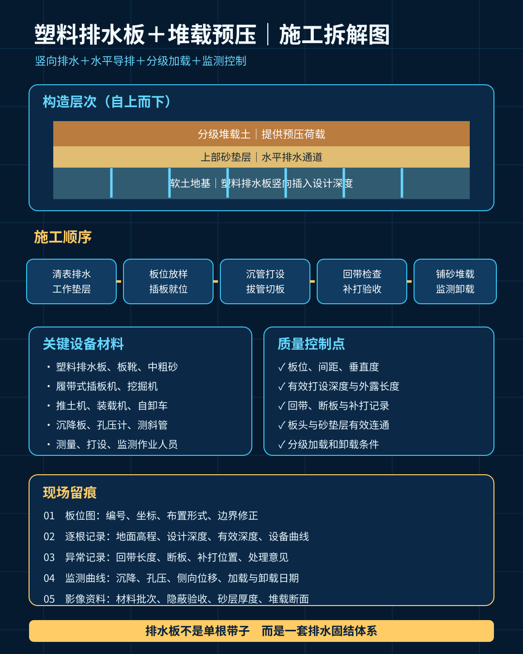 pvd-surcharge-preloading-construction
