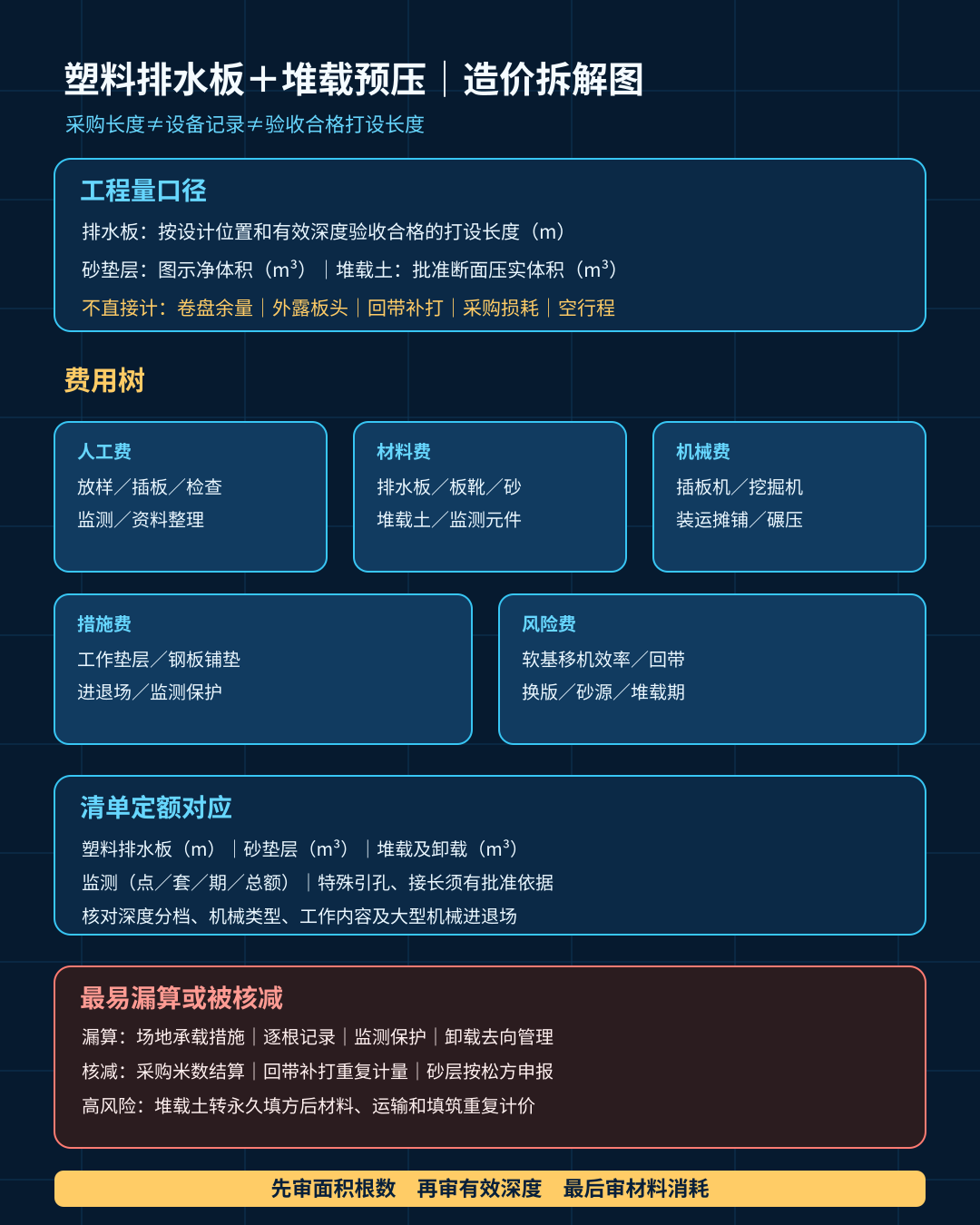 pvd-surcharge-preloading-cost