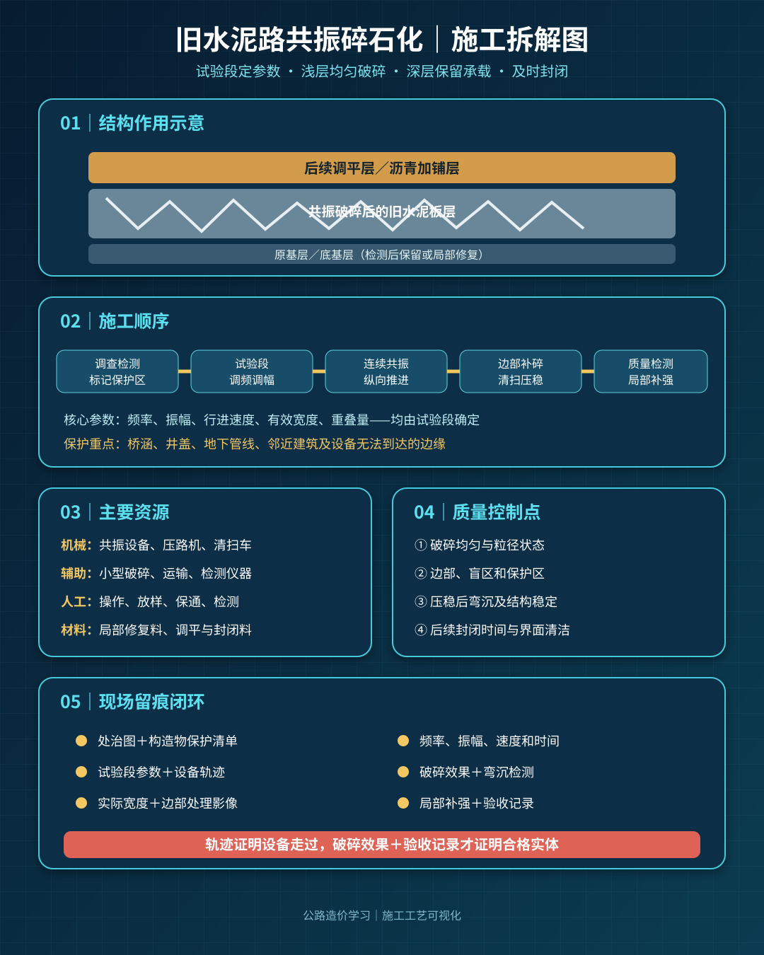 旧水泥路共振碎石化施工拆解图