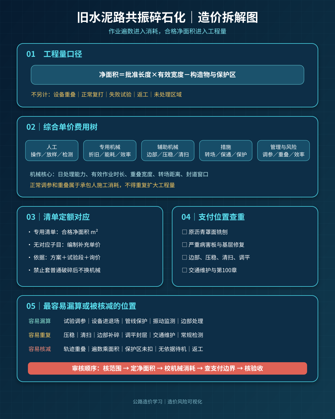 旧水泥路共振碎石化造价拆解图