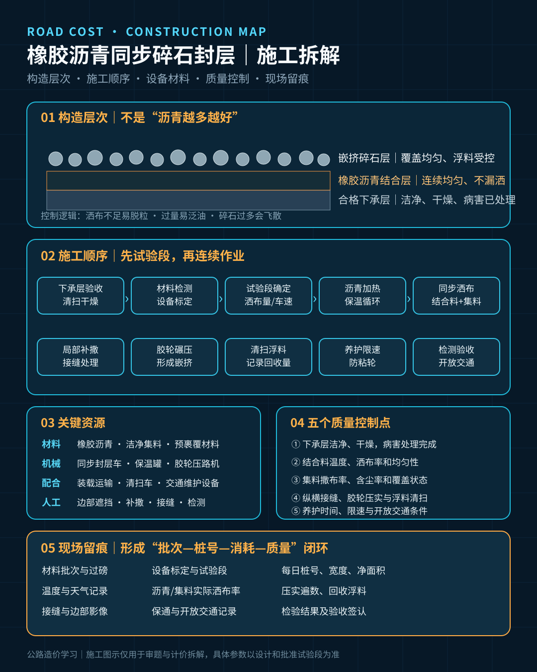 橡胶沥青同步碎石封层施工拆解图