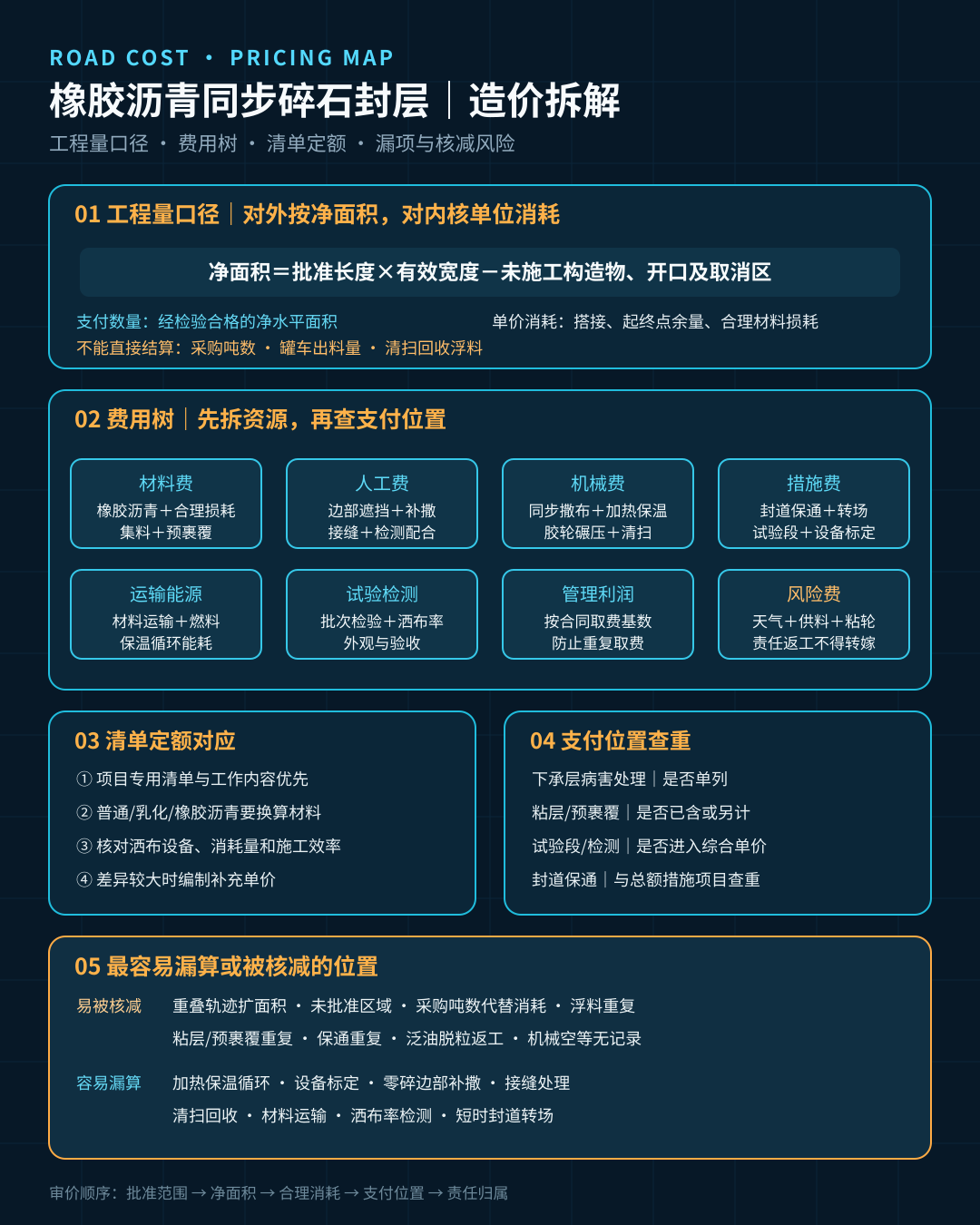 橡胶沥青同步碎石封层造价拆解图