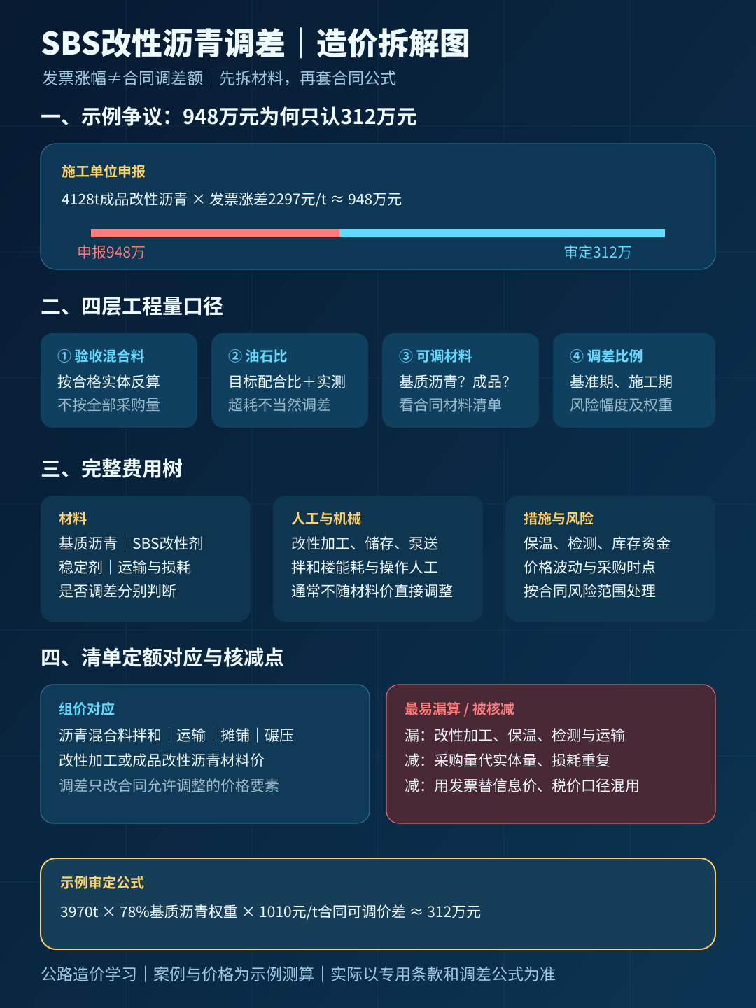 SBS改性沥青调差造价拆解