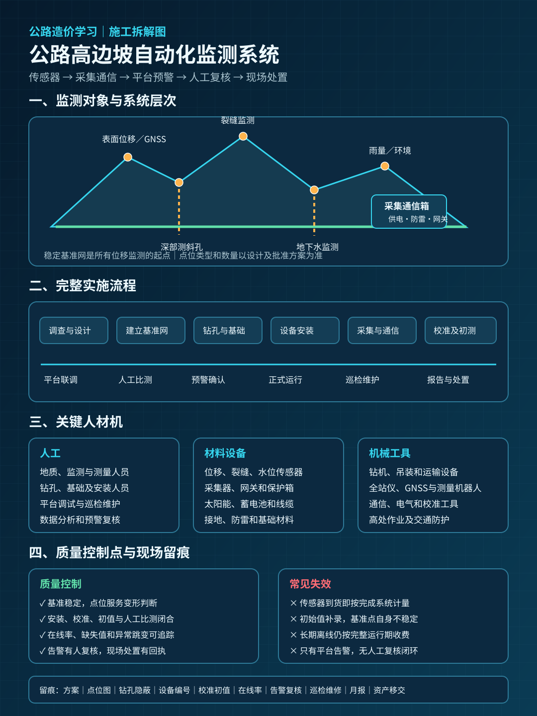 公路高边坡自动化监测施工拆解
