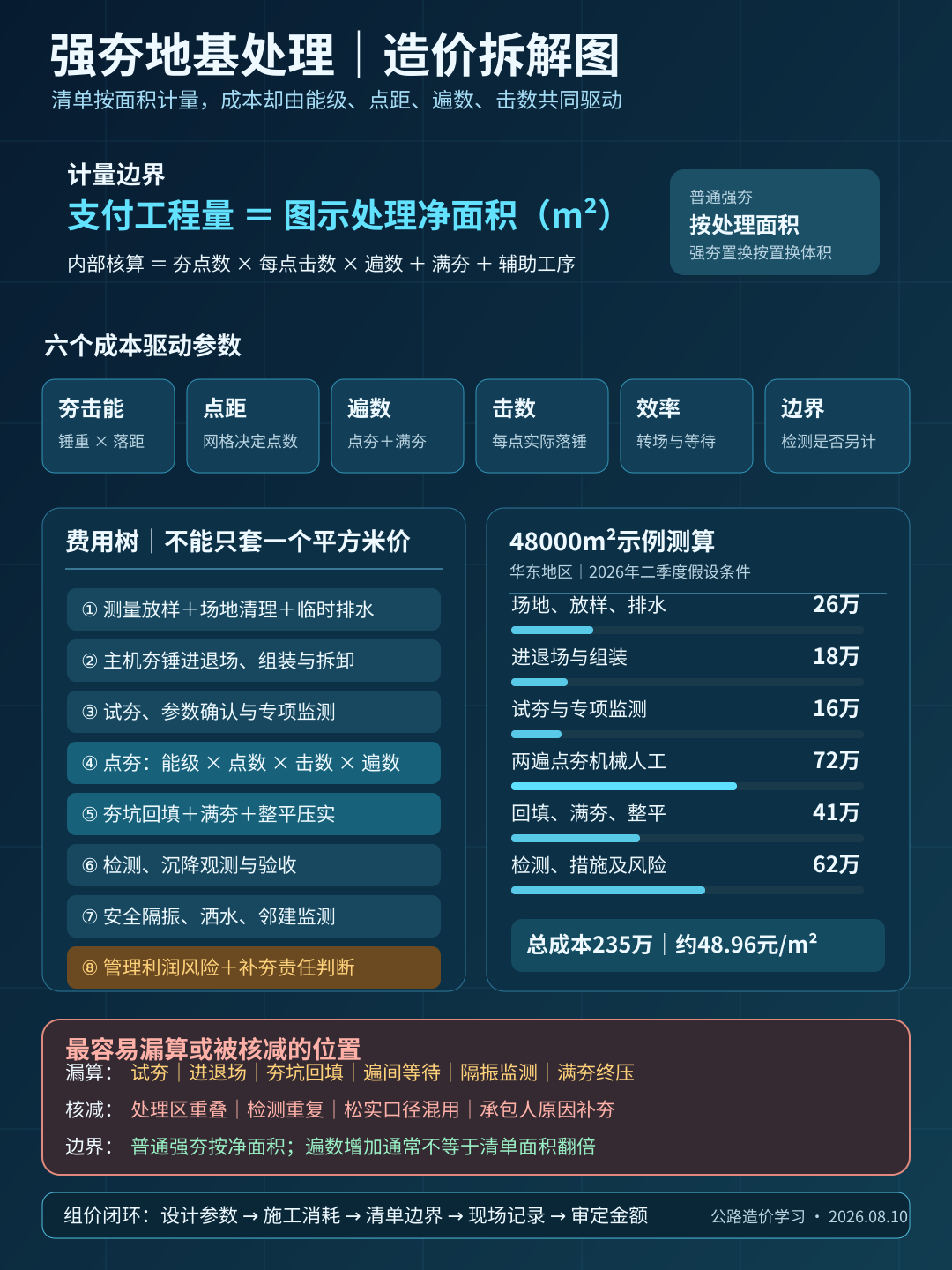 强夯地基处理造价拆解图