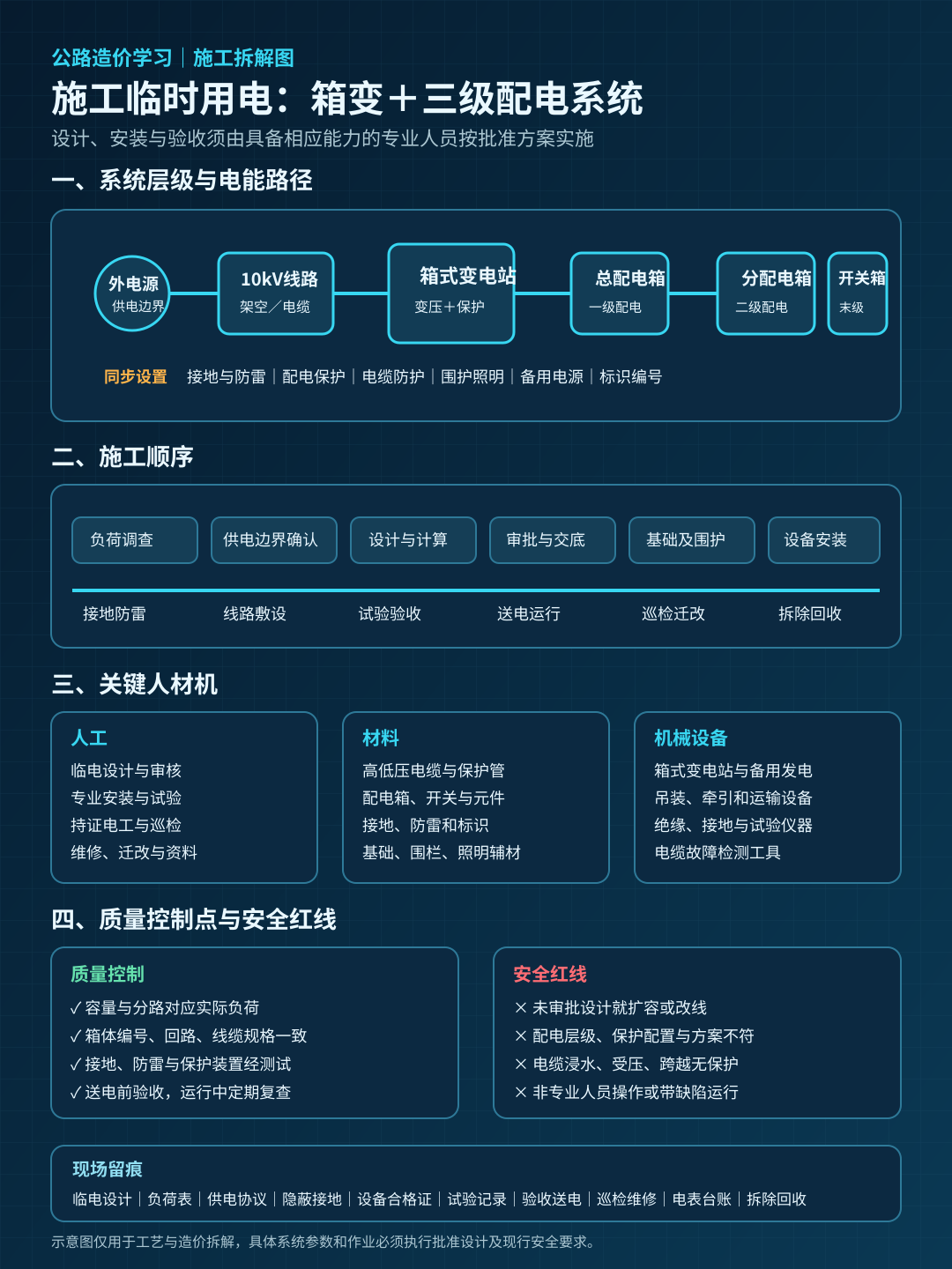 施工临时用电箱变与三级配电施工拆解