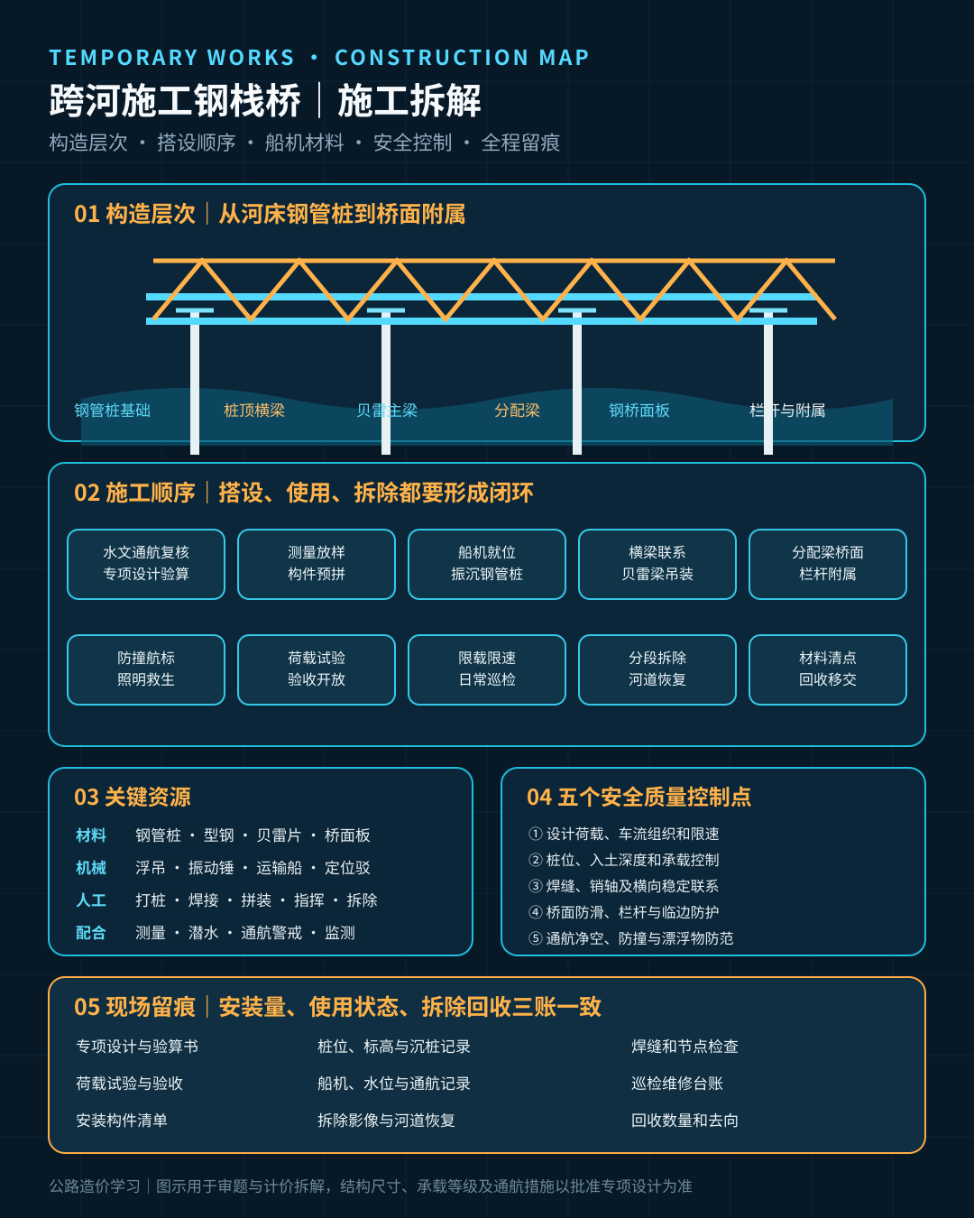 跨河施工钢栈桥施工拆解图