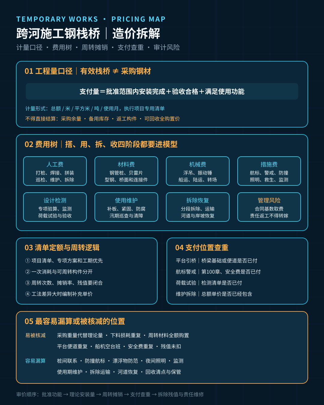 跨河施工钢栈桥造价拆解图