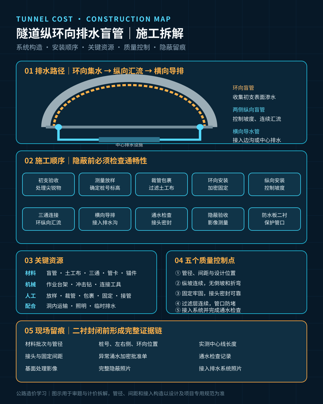 隧道排水盲管施工拆解图