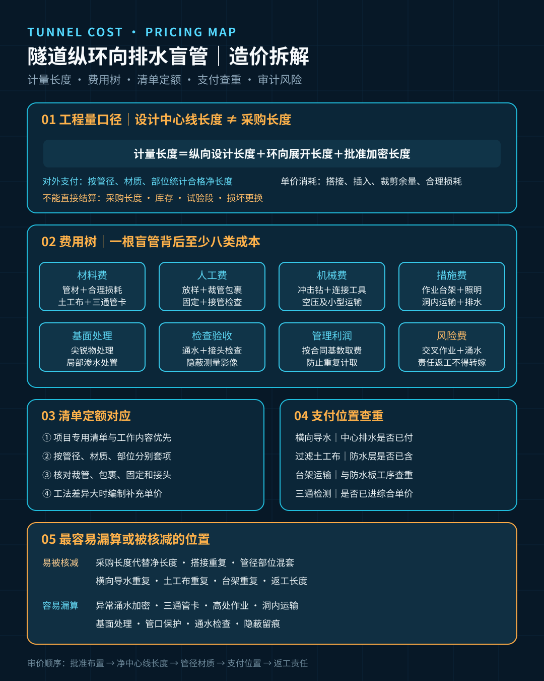 隧道排水盲管造价拆解图