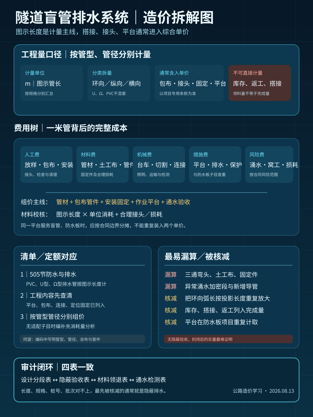 tunnel-drainage-cost