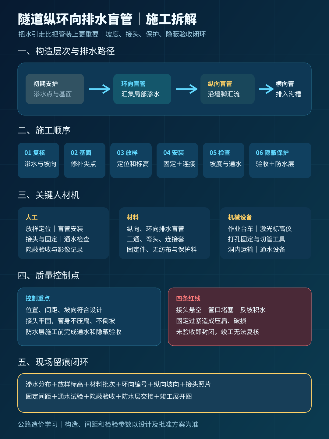 隧道纵环向排水盲管施工拆解