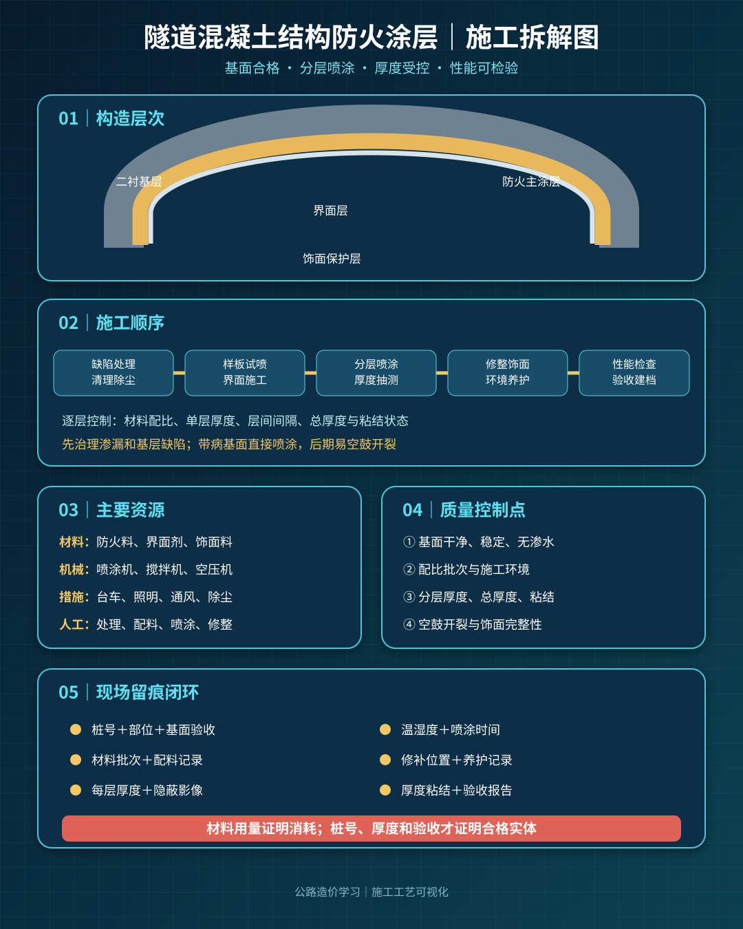 隧道防火涂层施工拆解图