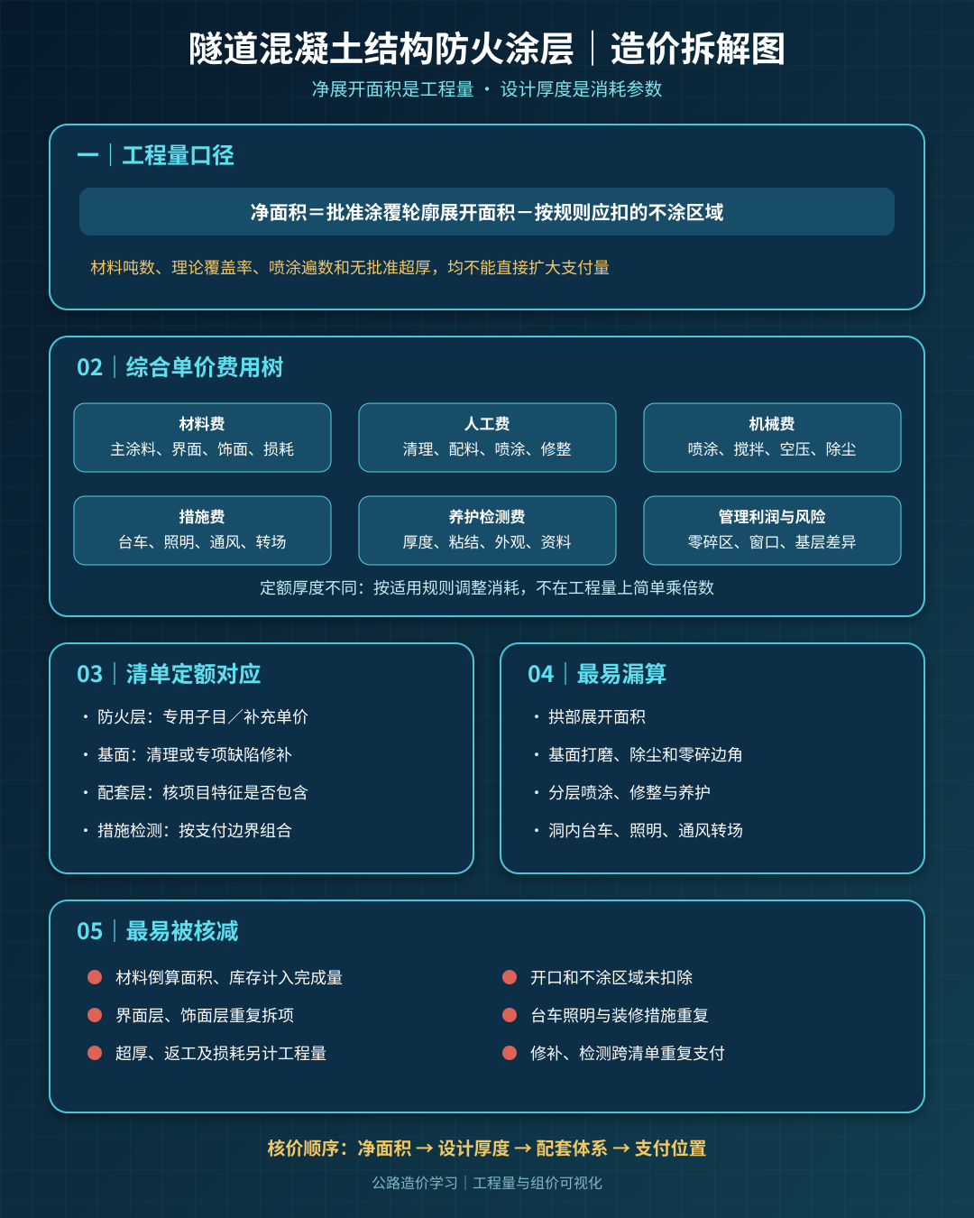 隧道防火涂层造价拆解图
