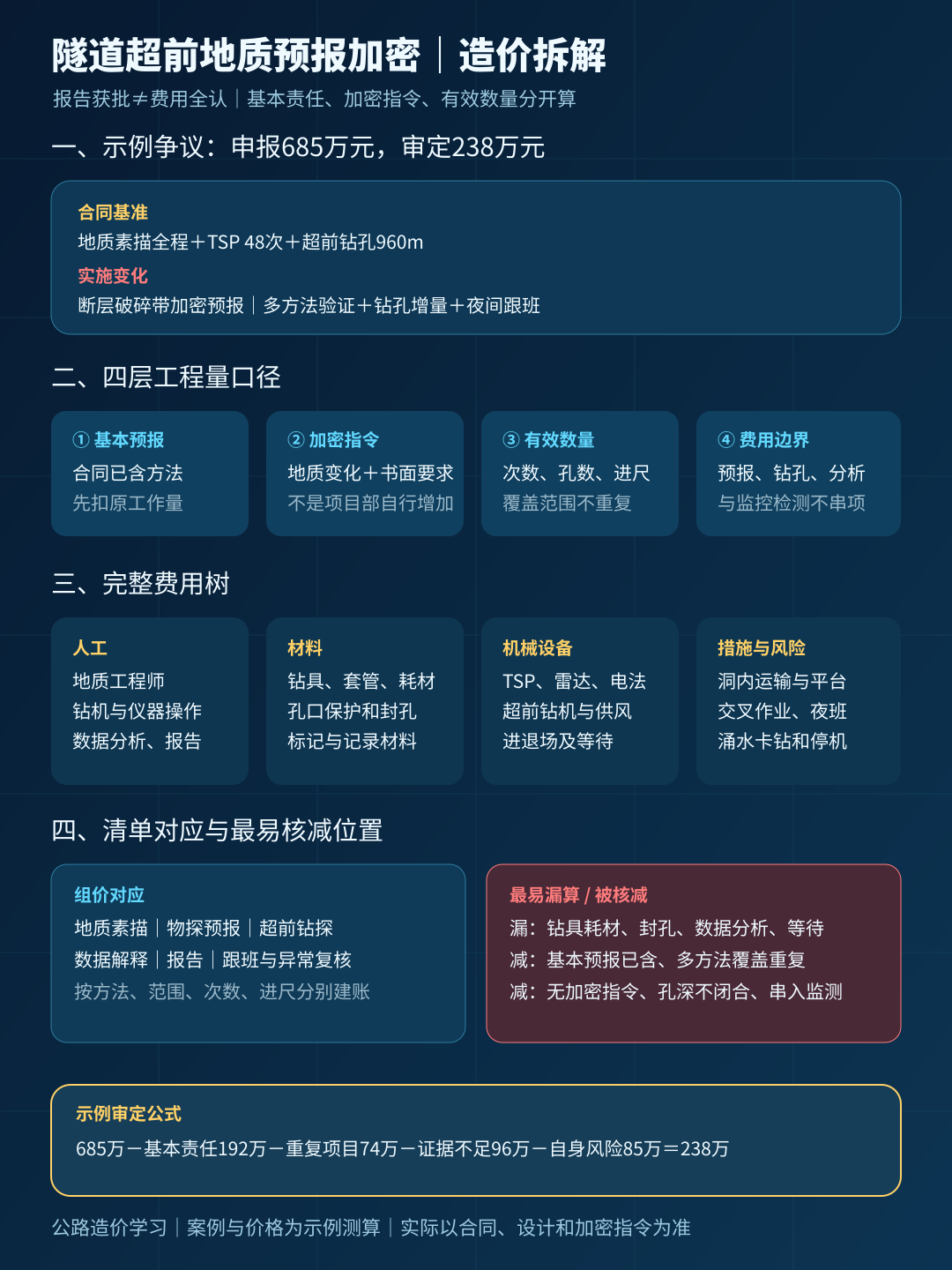 隧道超前地质预报加密造价拆解